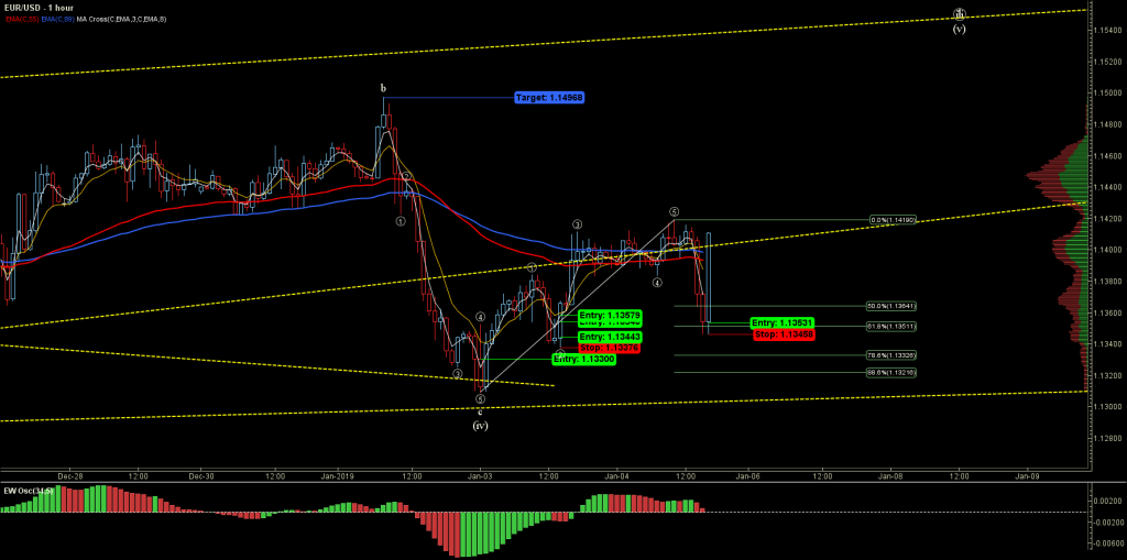 EURUSD