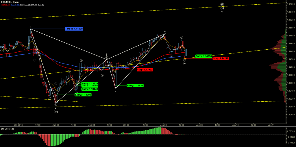 EURUSD